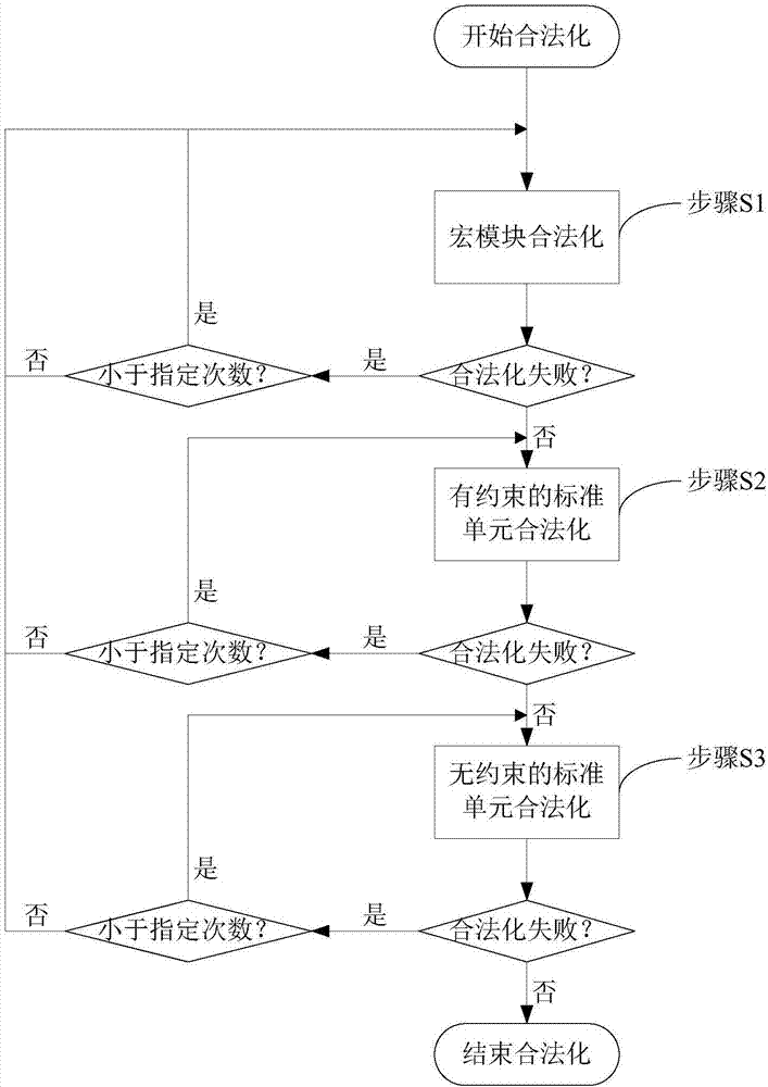 Method for legalizing overall layout of FPGA