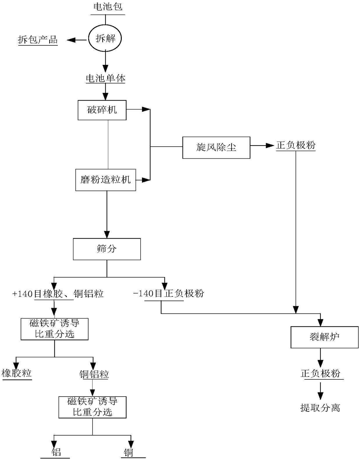 Method for recycling copper aluminum and rubber in waste power lithium battery