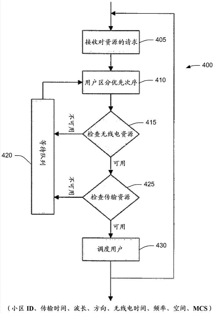 Joint management of radio and transport resources