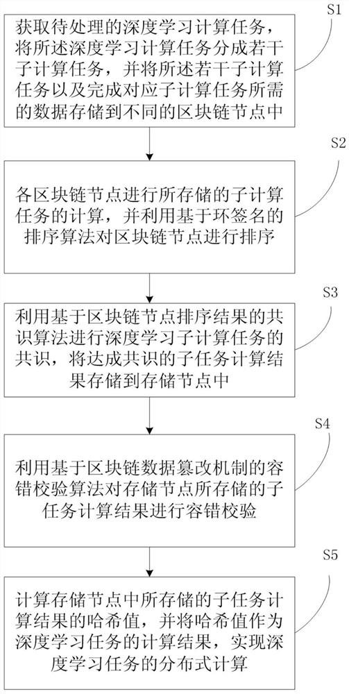 Deep learning distributed computing method and system based on block chain