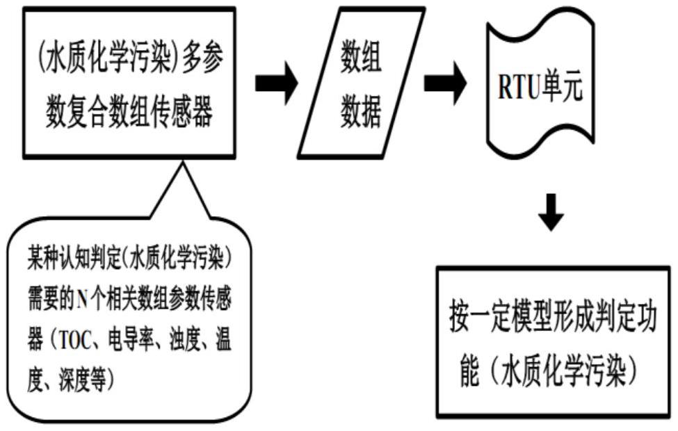 Water quality chemical pollution on-line monitoring and evaluation early warning sensor network node system