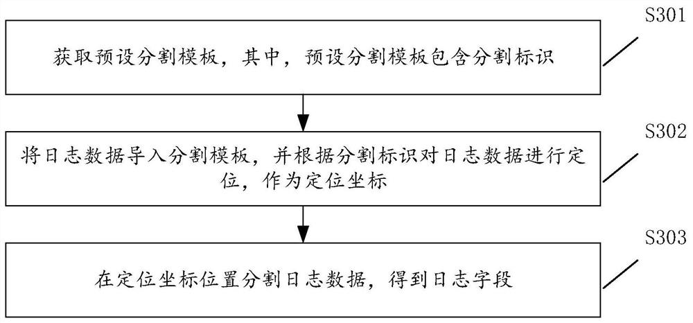 Log data processing method and device, computer equipment and storage medium