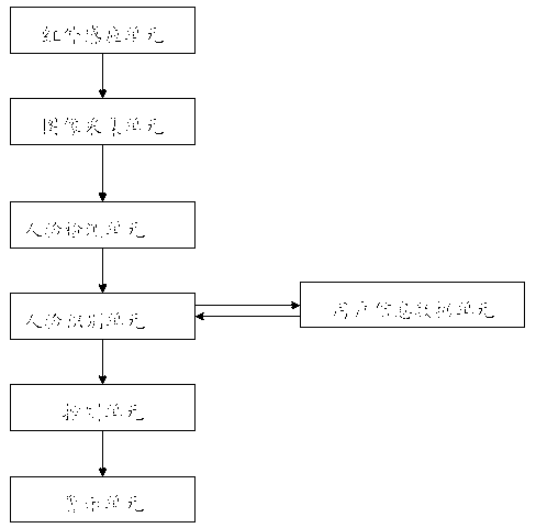 Face recognition system and method for ATM