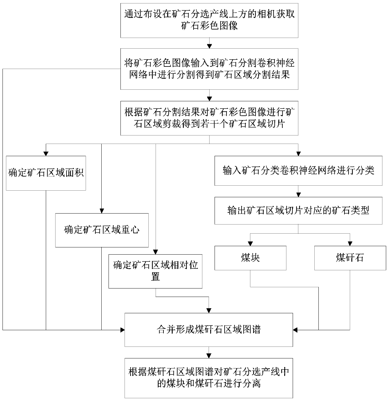 Coal gangue separation method based on deep vision