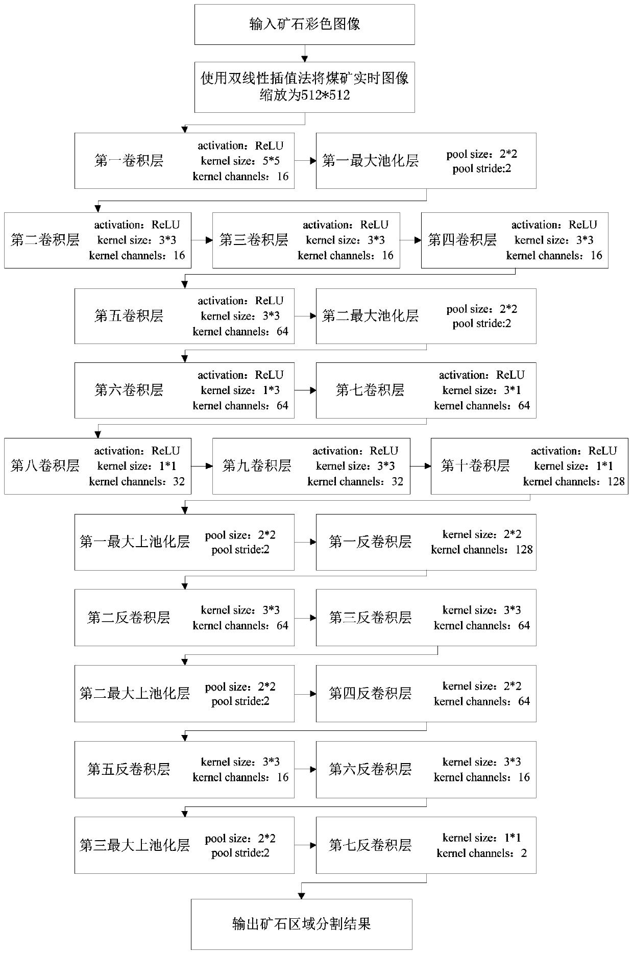 Coal gangue separation method based on deep vision