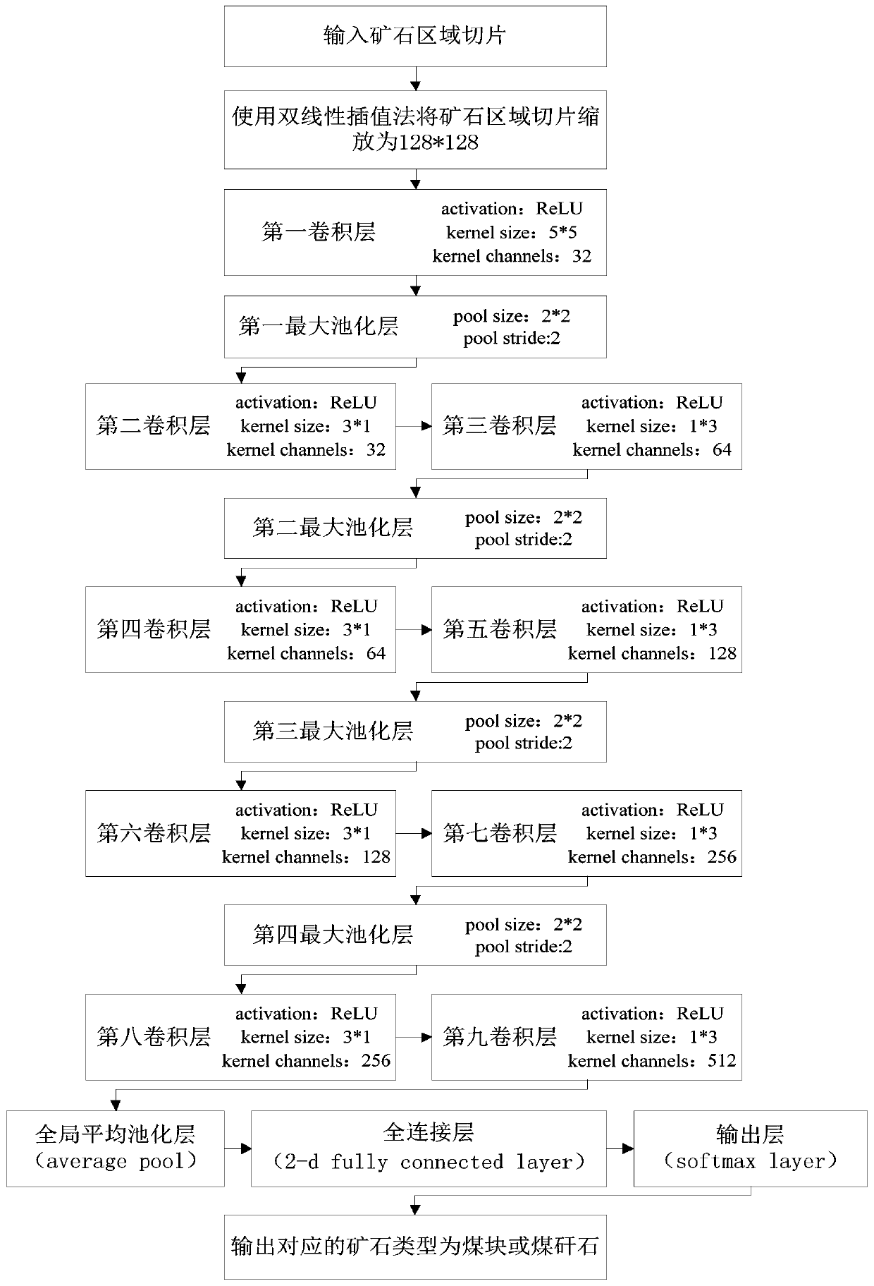 Coal gangue separation method based on deep vision