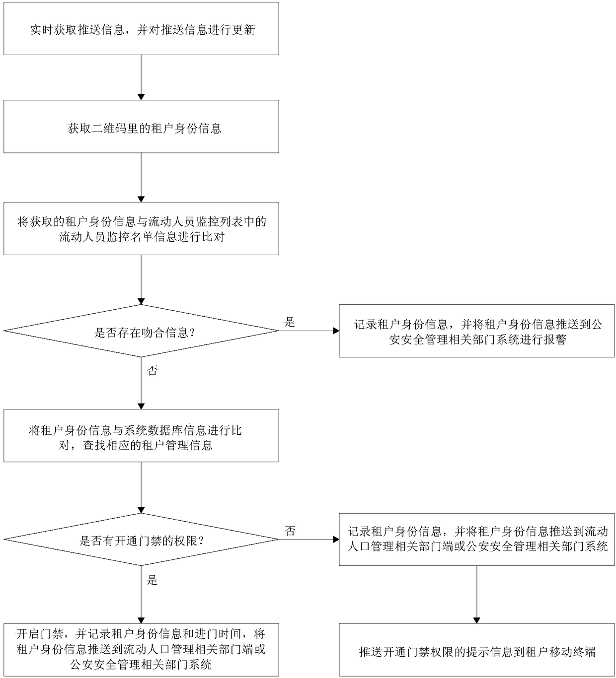 A system and method for access control management based on certificates or two-dimensional codes of certificates