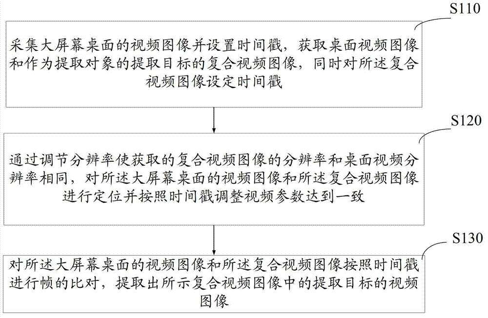 Video extracting method and device