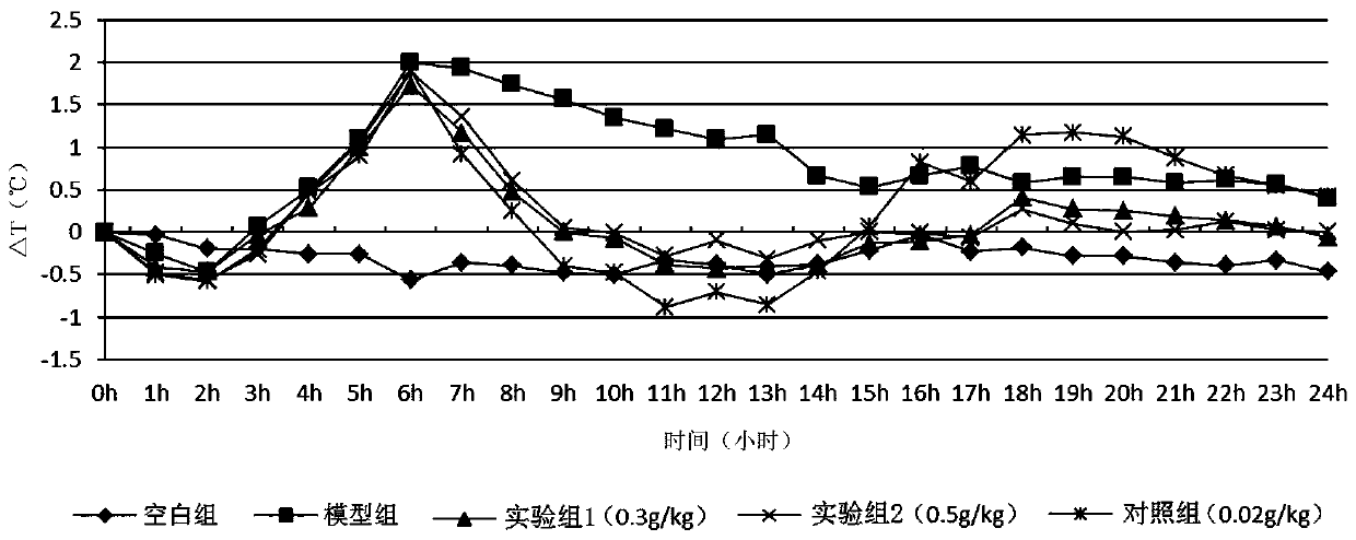 Mongolian medicine composition for clearing heat and treating mucosa diseases and extraction process thereof