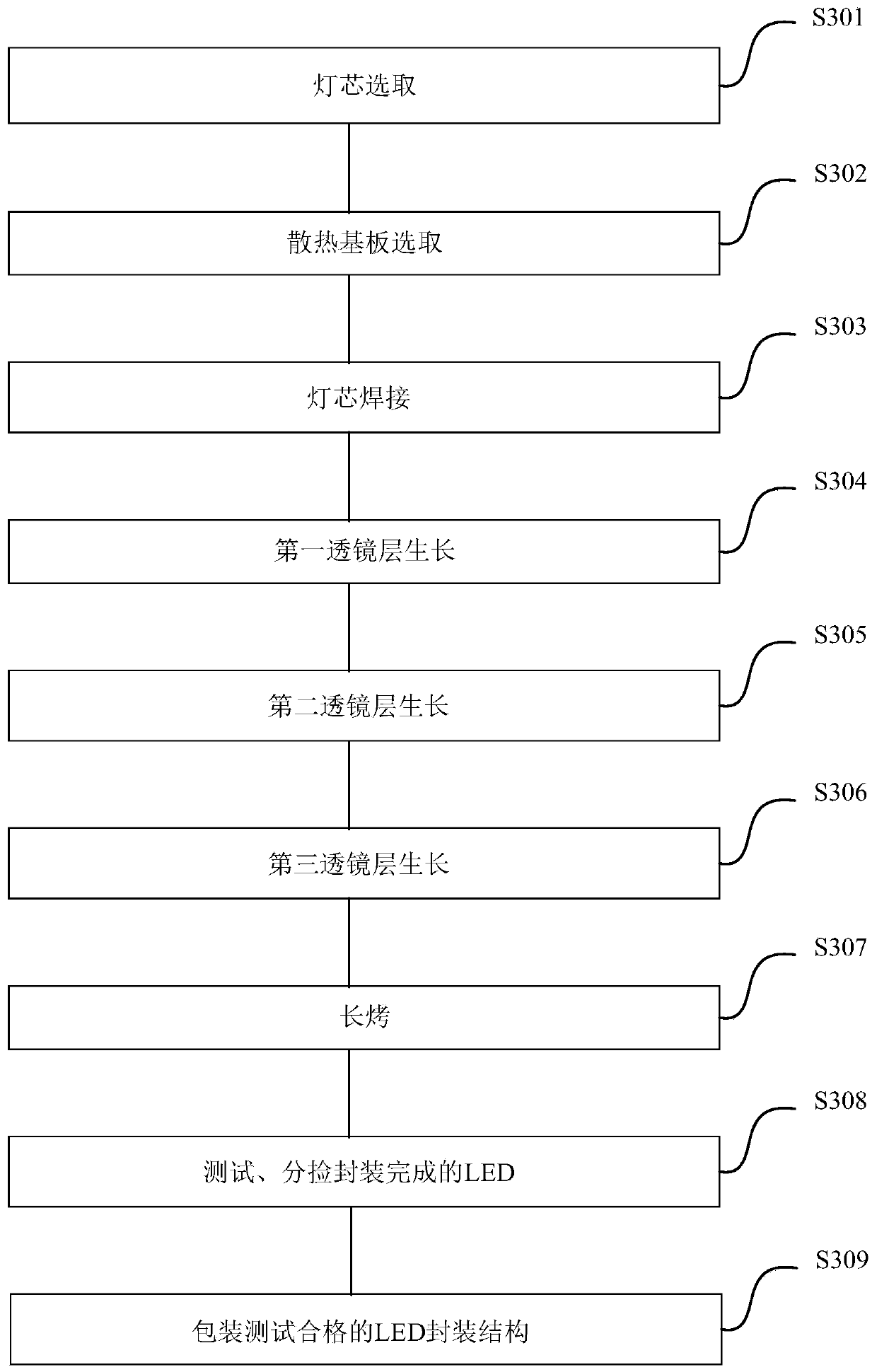 A kind of led packaging structure