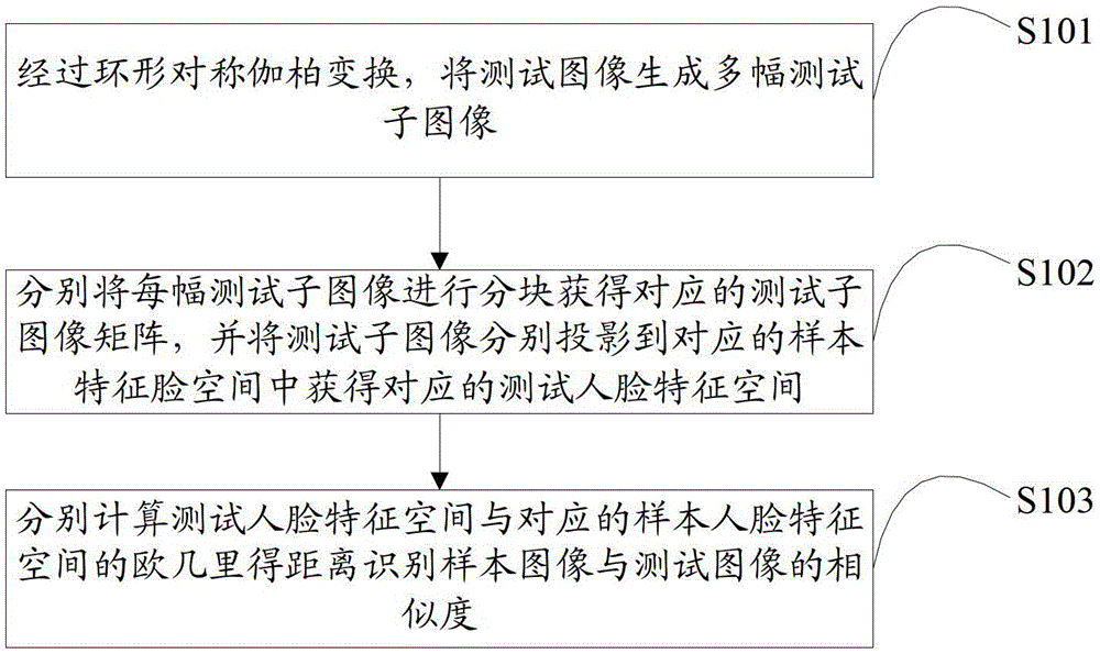 Method and device for face recognition