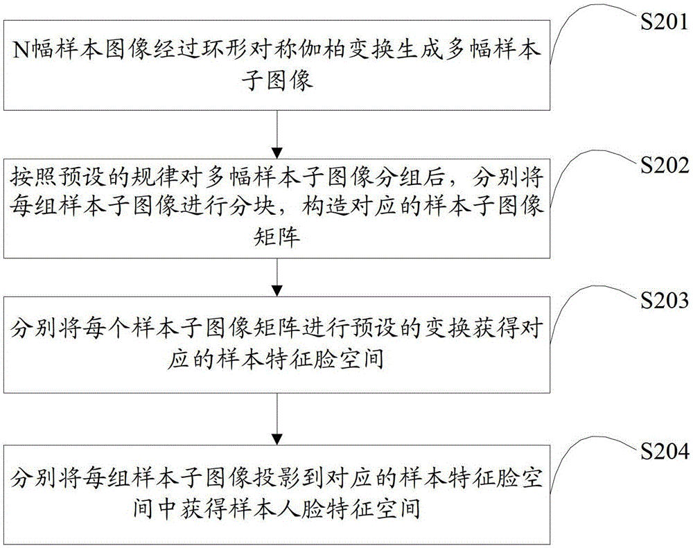 Method and device for face recognition