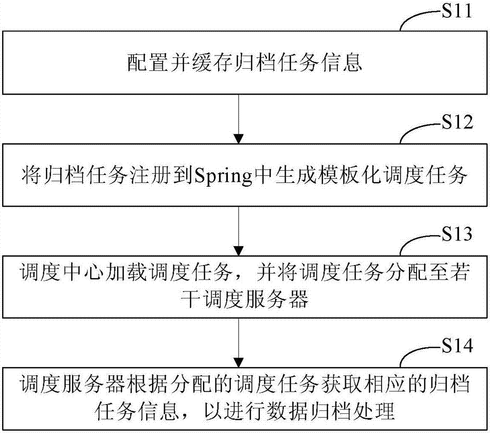 Highly available and scalable distributed data archiving method and system