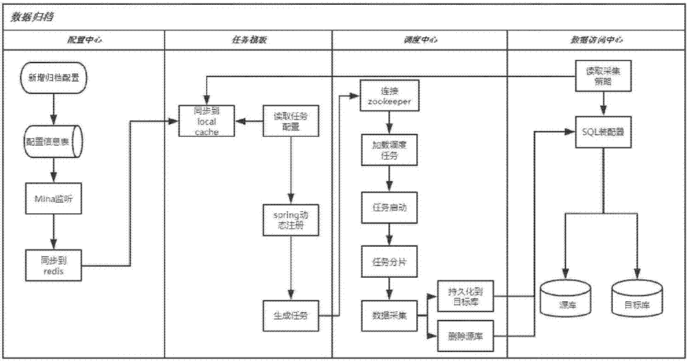 Highly available and scalable distributed data archiving method and system