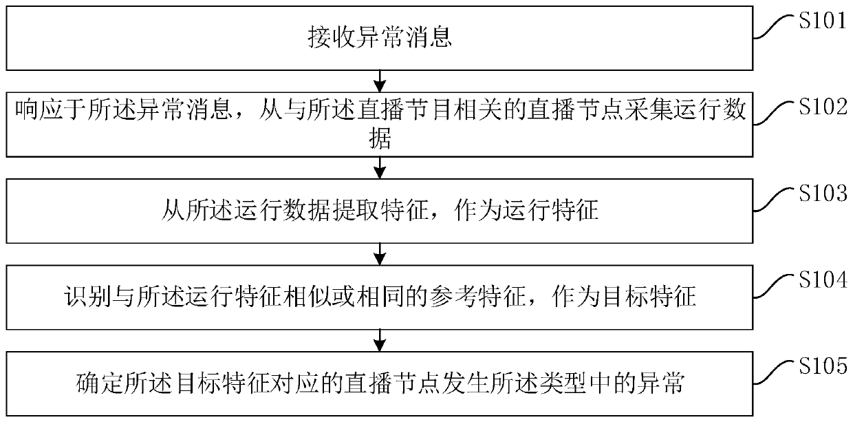 Live streaming anomaly positioning method and device, computer equipment and storage medium