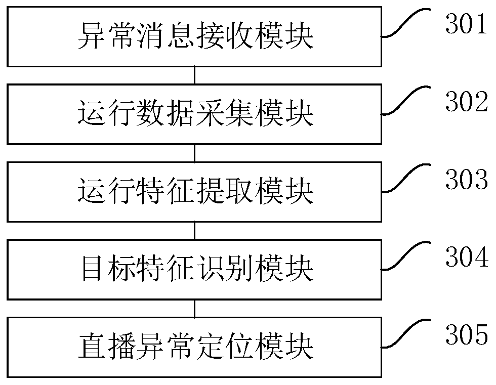 Live streaming anomaly positioning method and device, computer equipment and storage medium