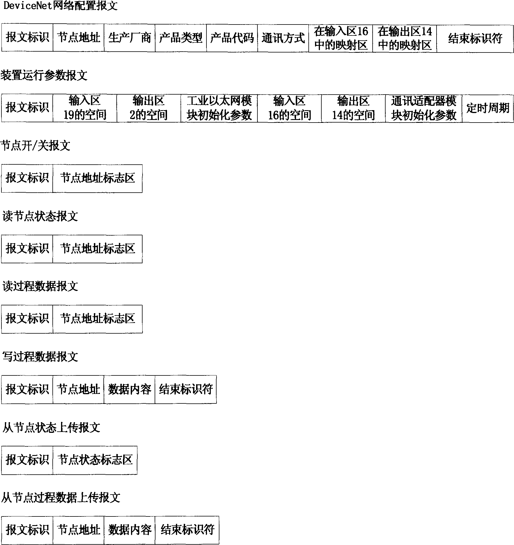 Method and apparatus for protocol switch between MODBUS/TCP industrial Ethernet and device network field bus