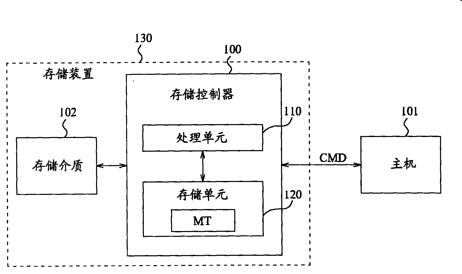 Method of managing data access of a storage medium and storage controller