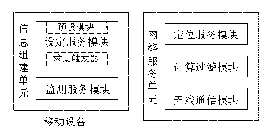 Mobile equipment for help-seeking service and implement method thereof