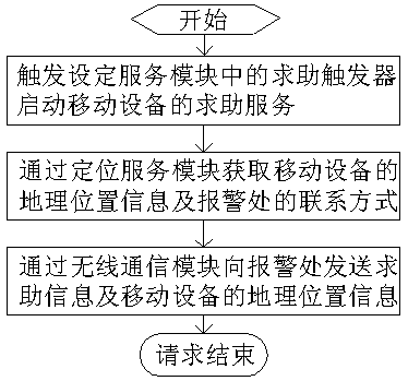 Mobile equipment for help-seeking service and implement method thereof