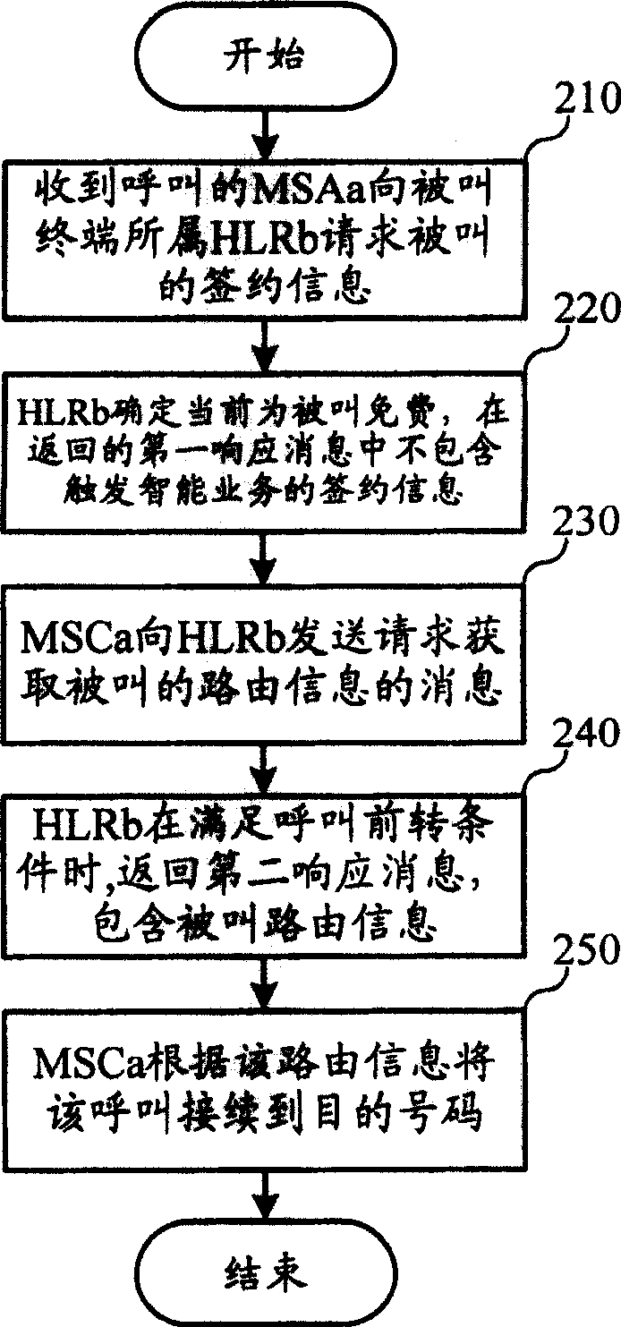 Call forwarding method and system