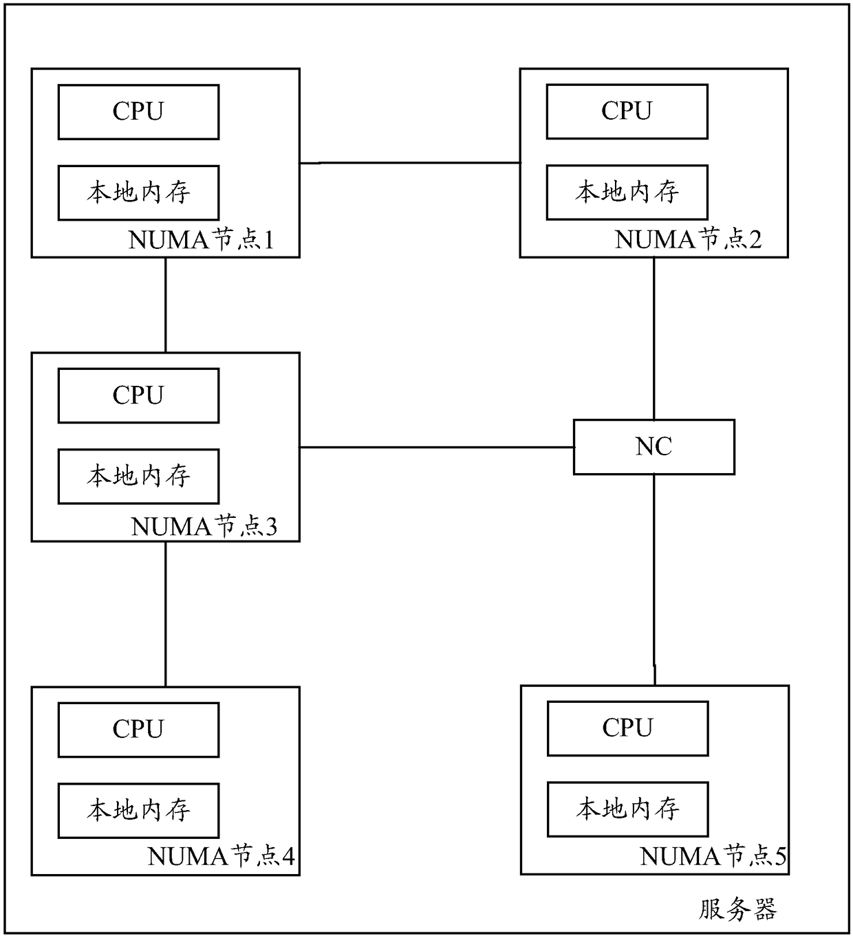 A memory allocation method and serv