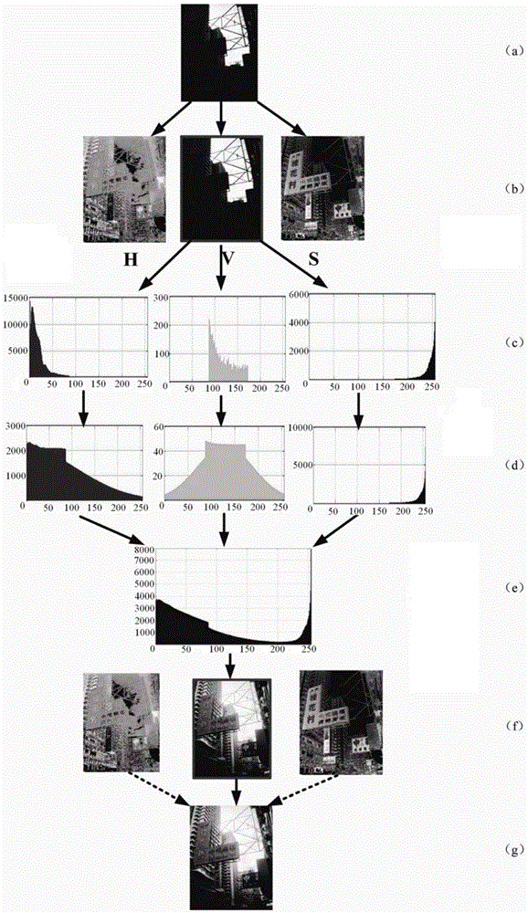 Self-adaptation equalization method based on extensible segmentation histogram