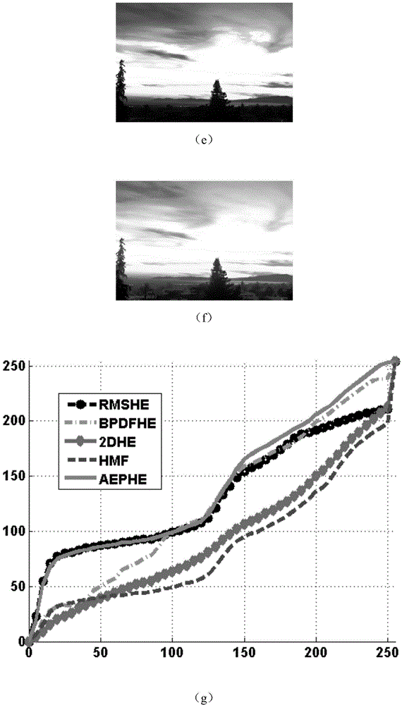 Self-adaptation equalization method based on extensible segmentation histogram