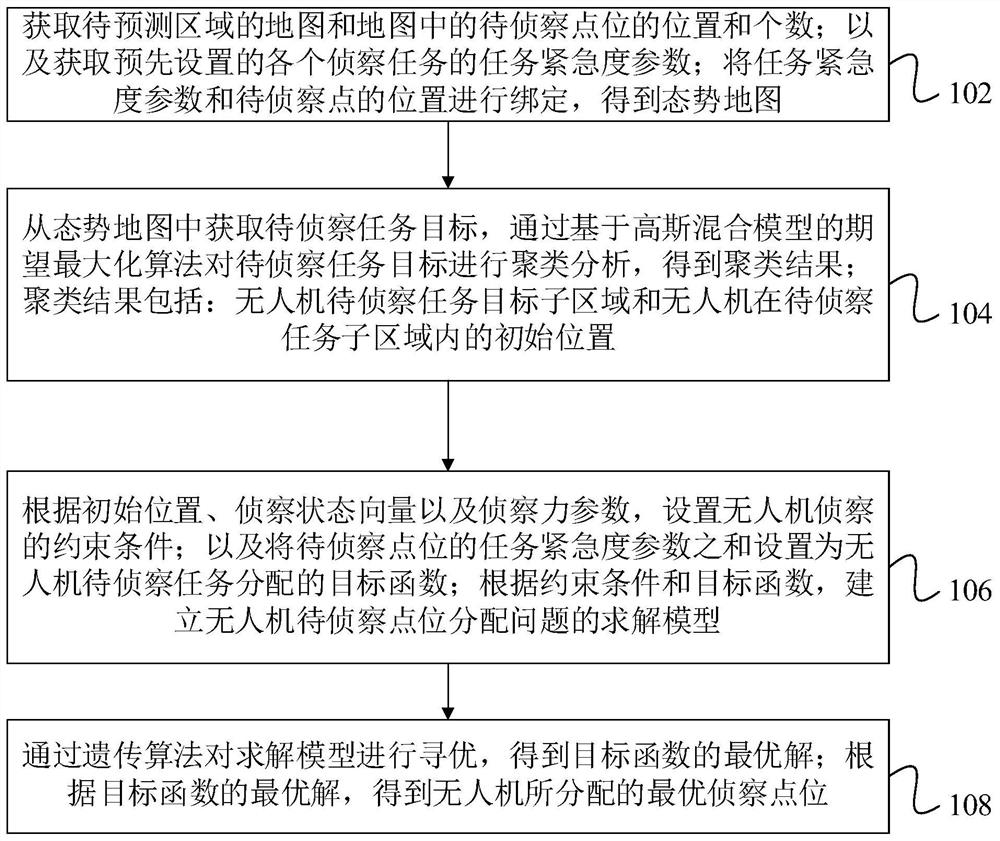 Unmanned aerial vehicle reconnaissance task planning method and device based on genetic algorithm