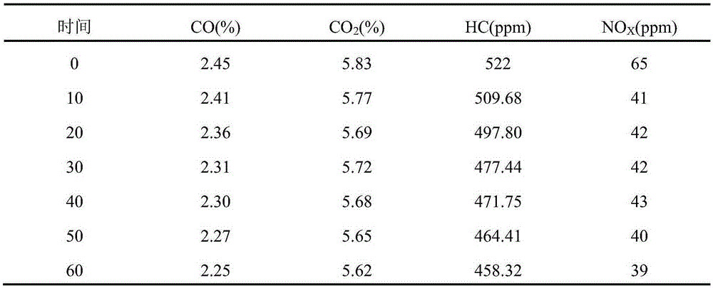 Road-used multifunctional coating material with heat insulation and reduction and automobile exhaust treatment functions and preparation method of road-used multifunctional coating material