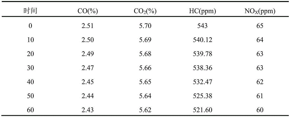 Road-used multifunctional coating material with heat insulation and reduction and automobile exhaust treatment functions and preparation method of road-used multifunctional coating material