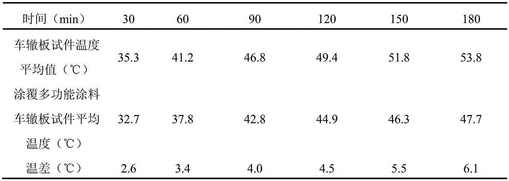 Road-used multifunctional coating material with heat insulation and reduction and automobile exhaust treatment functions and preparation method of road-used multifunctional coating material