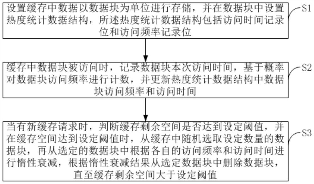 Cache data popularity management method and system for counting access frequency based on probability