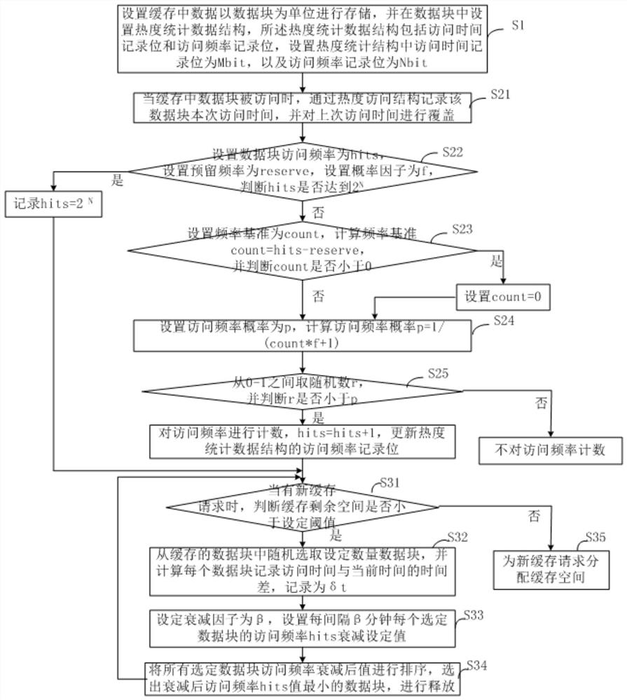 Cache data popularity management method and system for counting access frequency based on probability