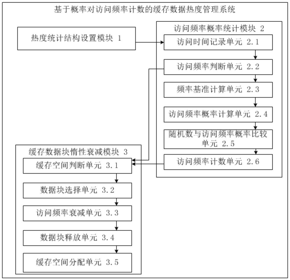 Cache data popularity management method and system for counting access frequency based on probability