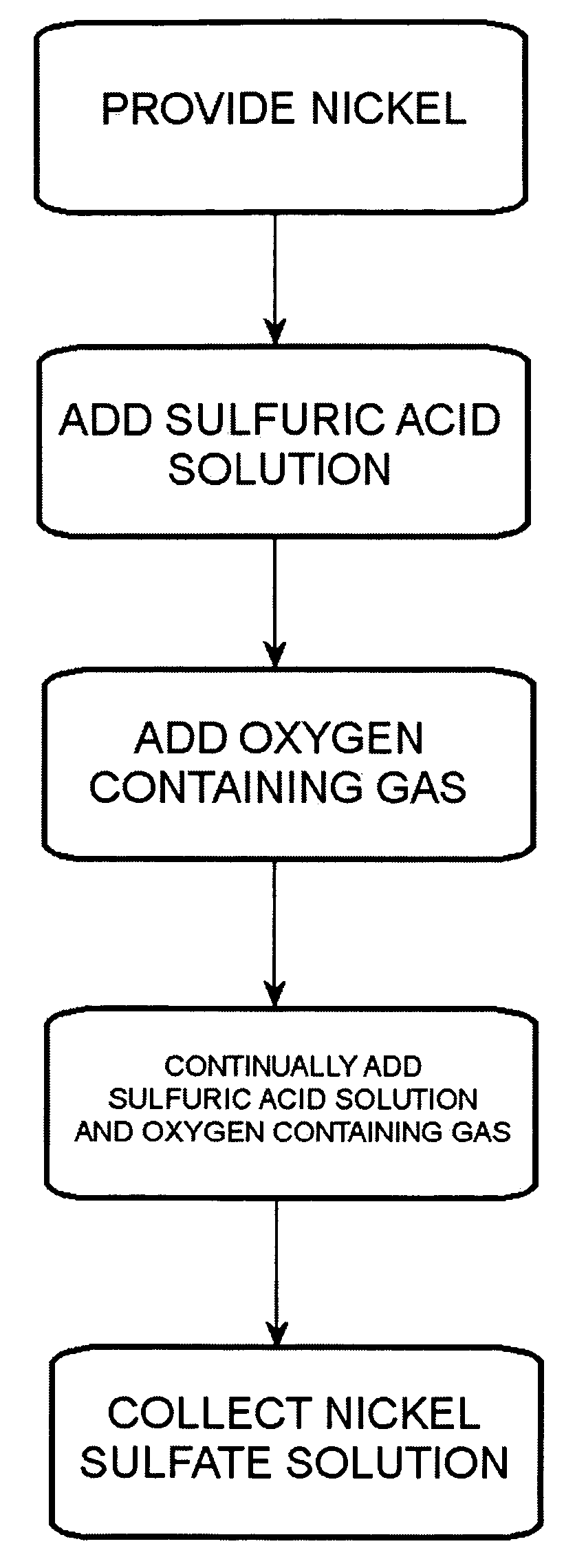 Method of producing a nickel salt solution