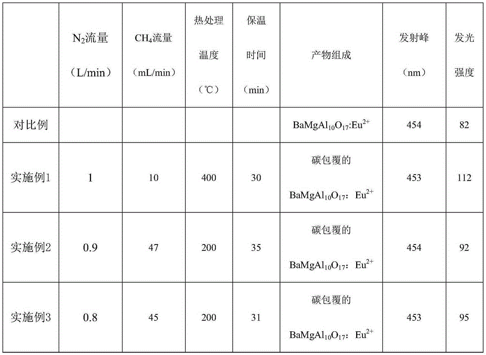 A carbon-coated bam:eu2+ blue phosphor and preparation method thereof