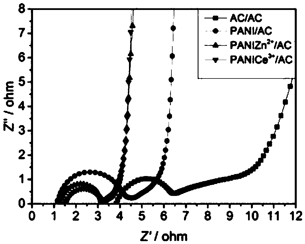 Ce-doped polyaniline/active carbon hybrid button supercapacitor