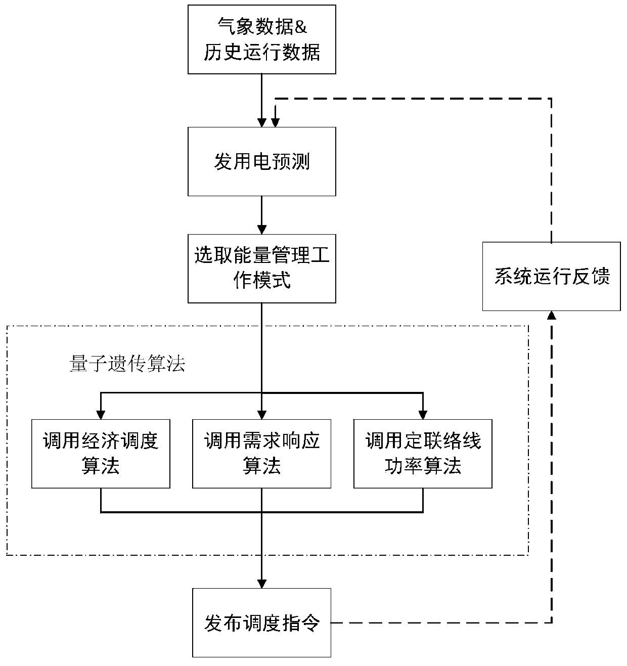 Smart micro-grid energy management quantum optimization method