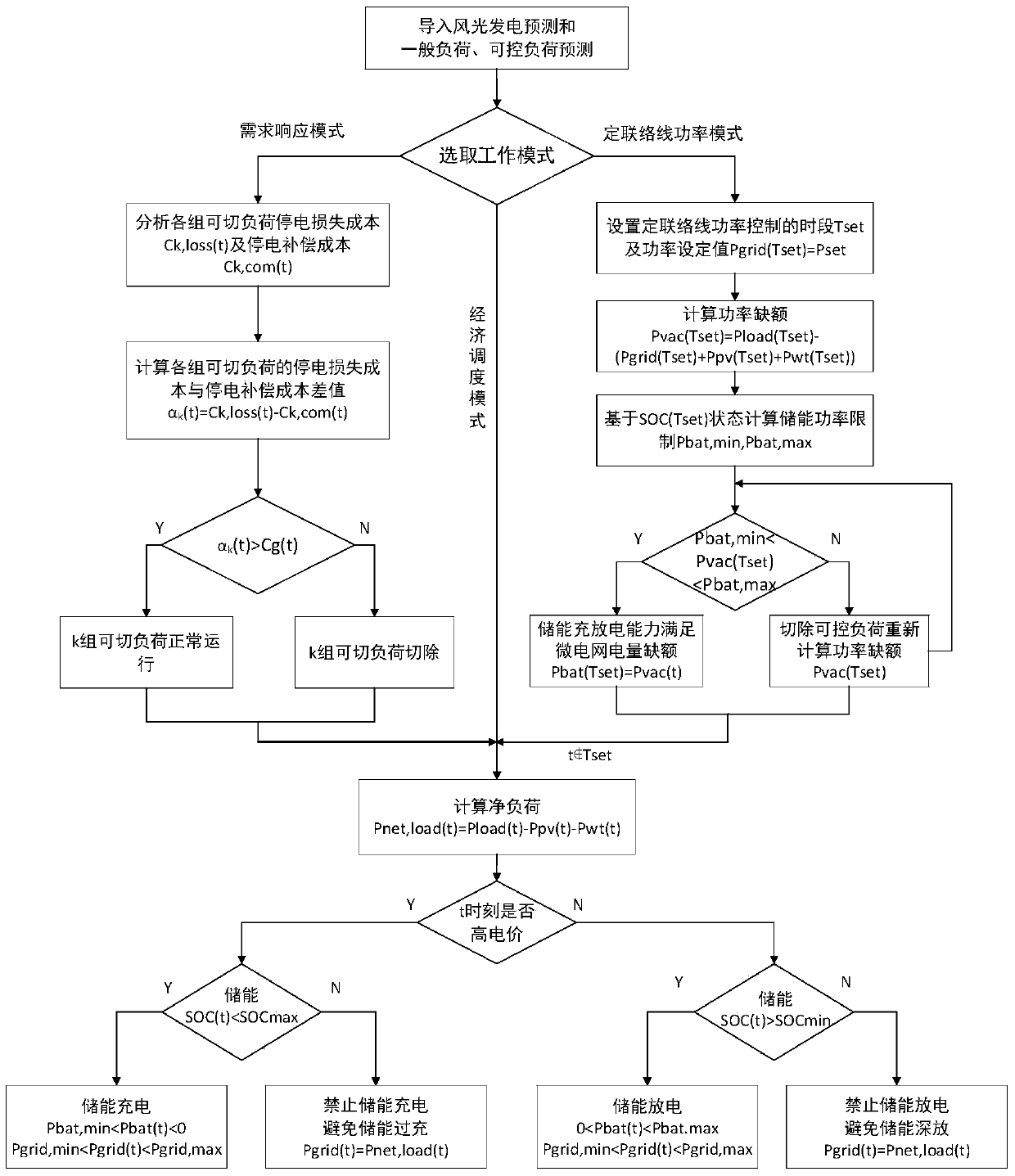 Smart micro-grid energy management quantum optimization method