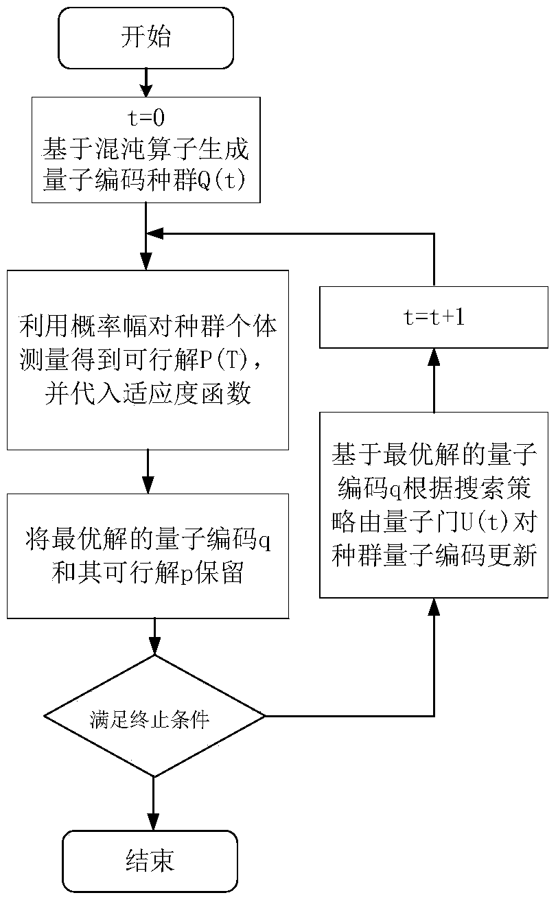 Smart micro-grid energy management quantum optimization method