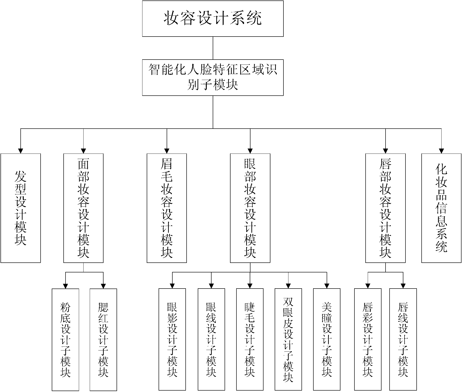 Daily makeup design method and system based on face feature region recognition