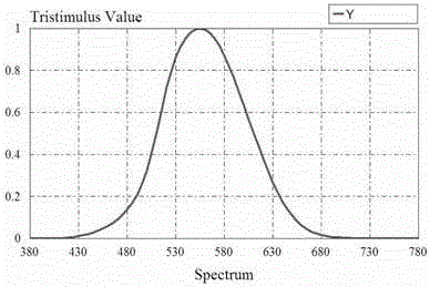 High-color rendering property multispectral LED light source, exhibition lighting lamp of museum exhibits and exhibits arrangement and lighting method