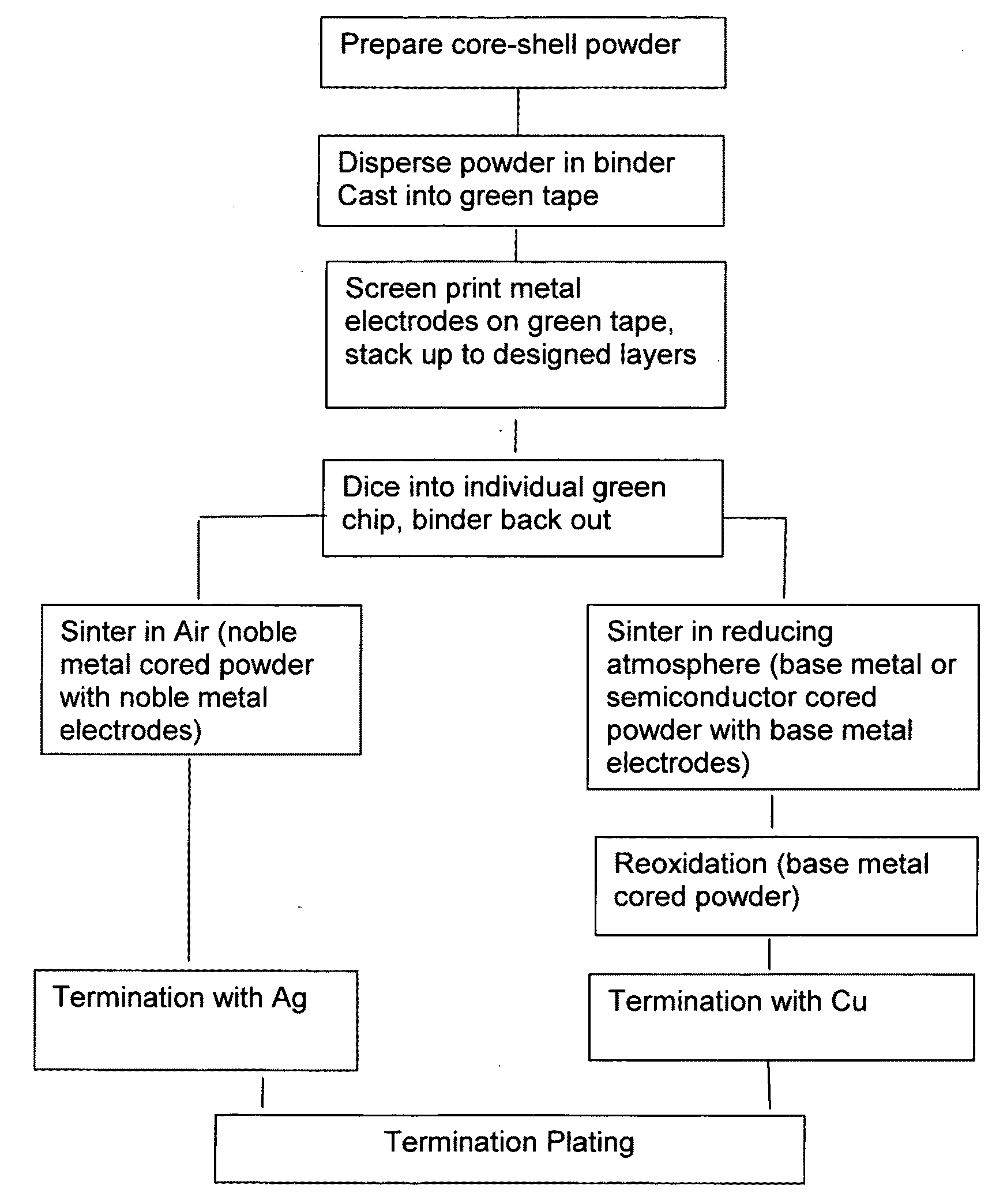 Core-shell structured dielectric particles for use in multilayer ceramic capacitors