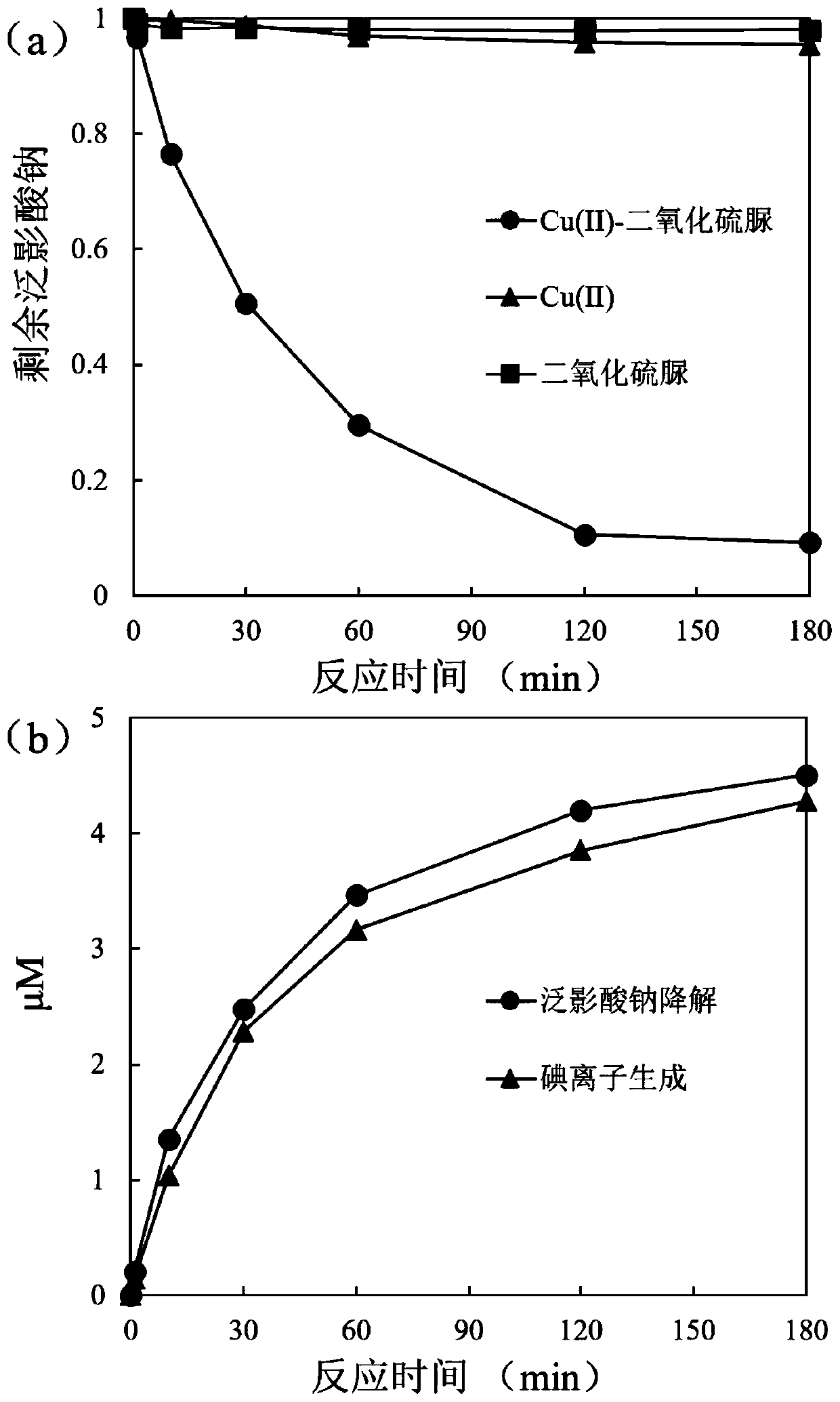 Water treatment method for reducing and degrading halogenated organic matters by using copper-activated thiourea dioxide