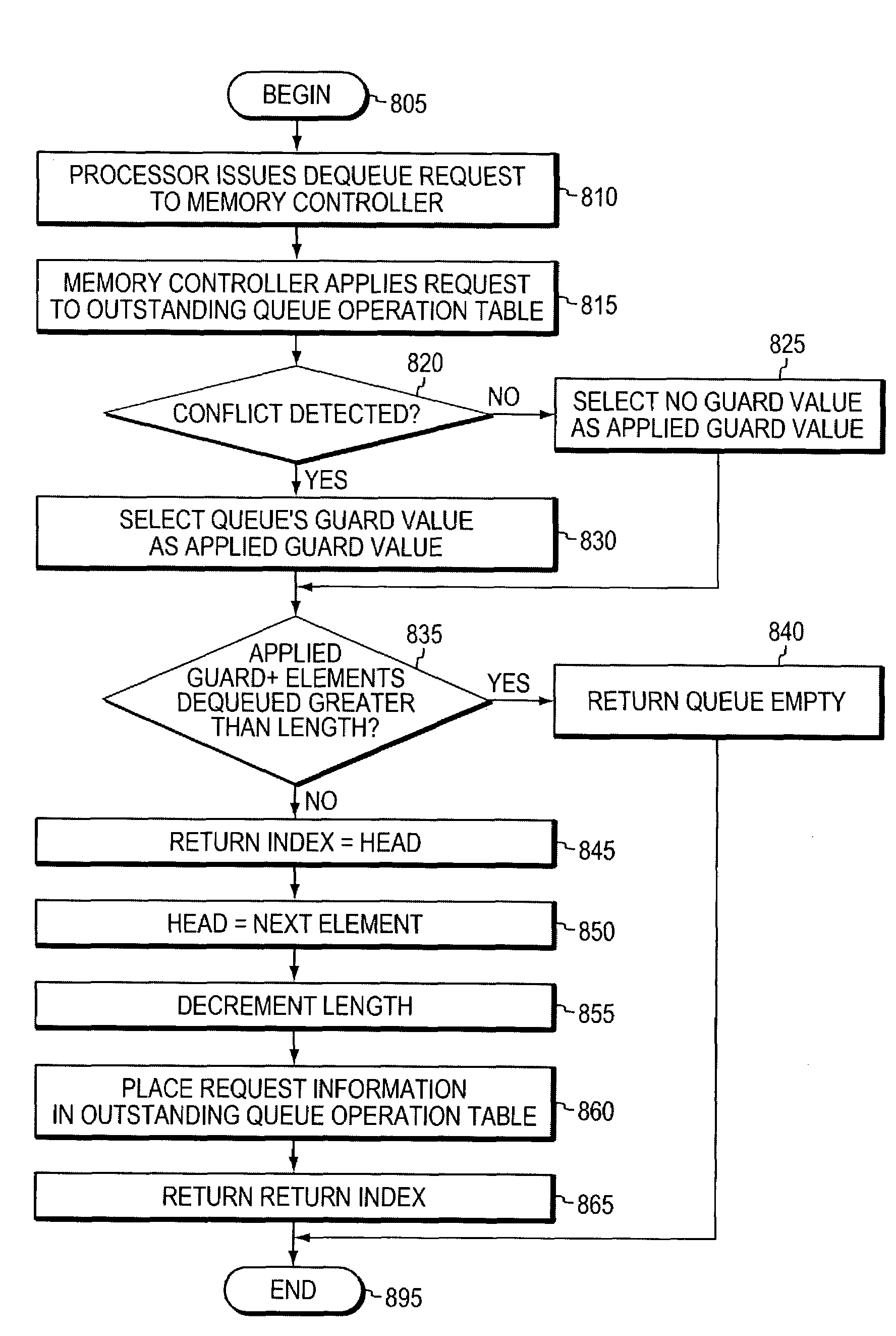 Memory controller that tracks queue operations to detect race conditions