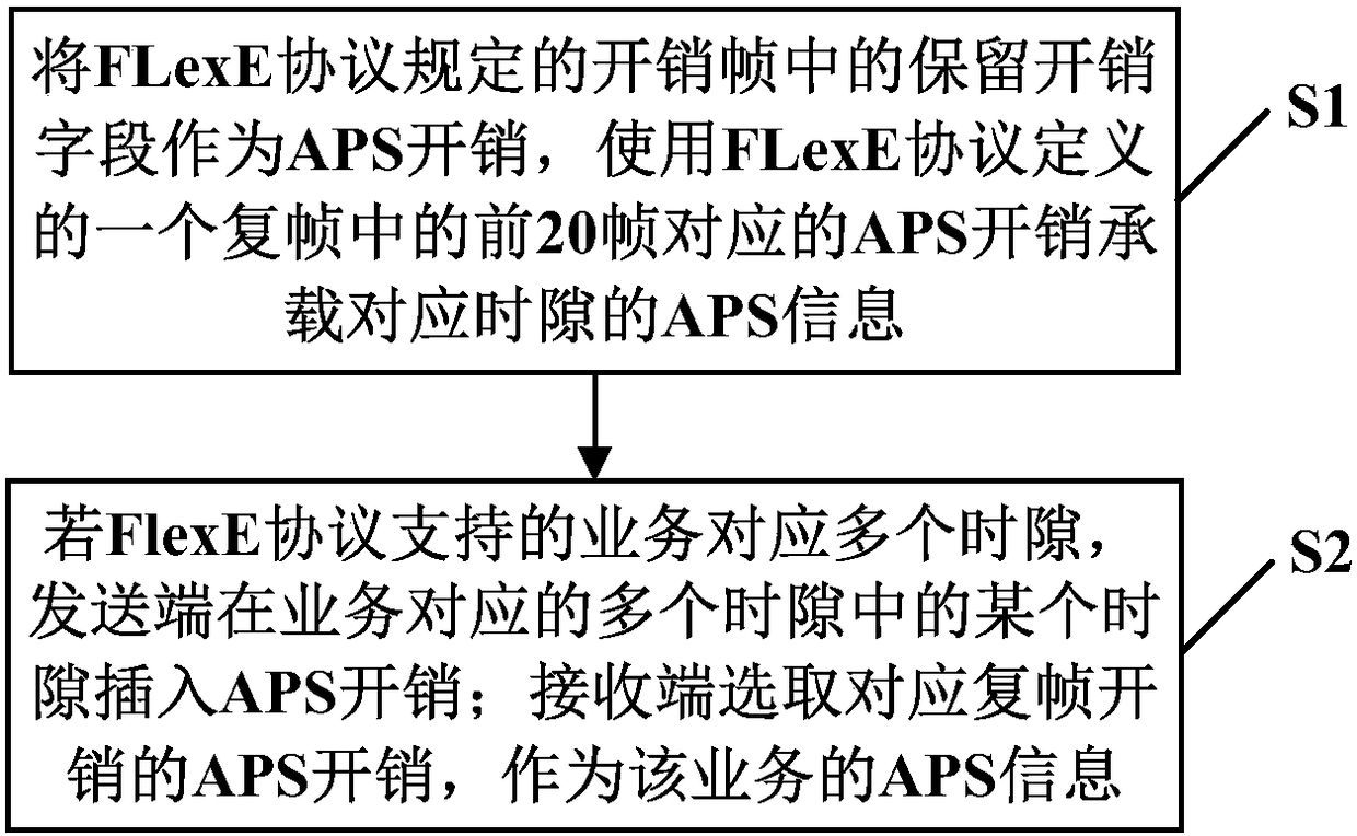 Method and system for implementing flexible Ethernet protection switching based on overhead reserving field