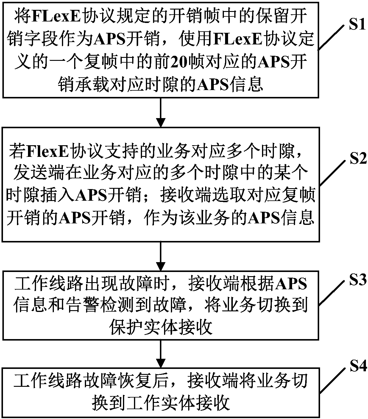 Method and system for implementing flexible Ethernet protection switching based on overhead reserving field