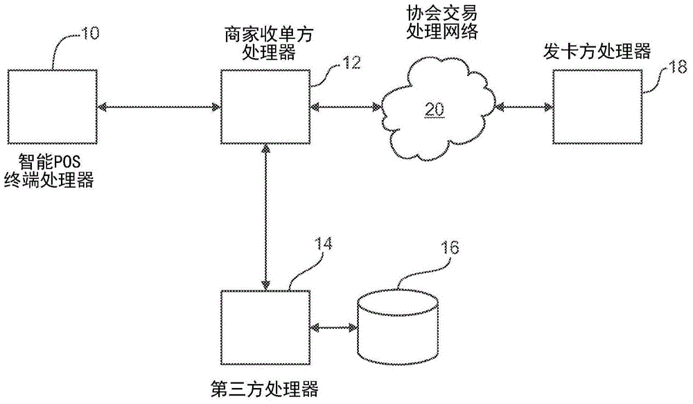 Methods and systems for communicating information from a smart point-of-sale terminal