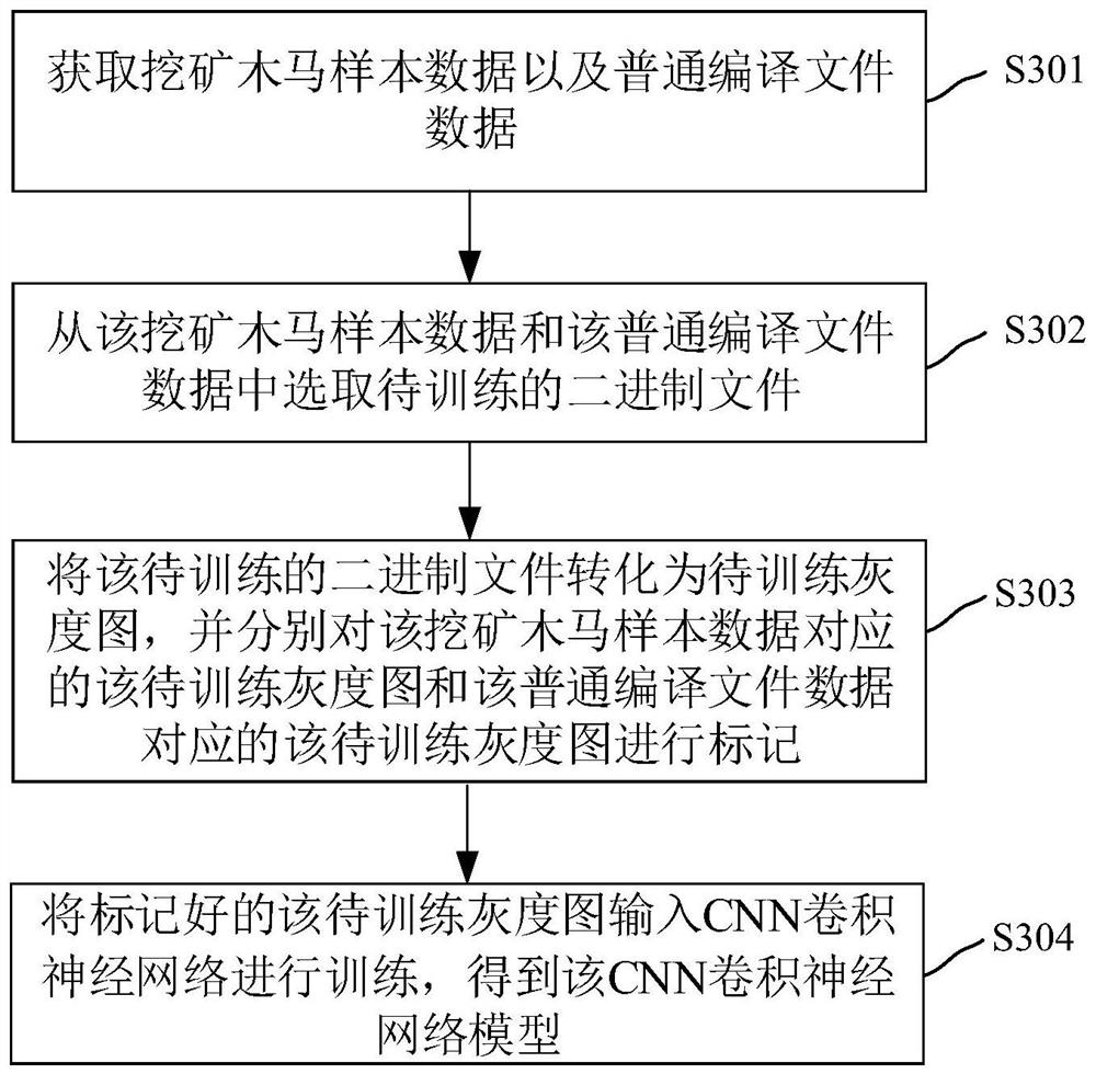 Mining Trojan horse detection method and device, electronic device and storage medium